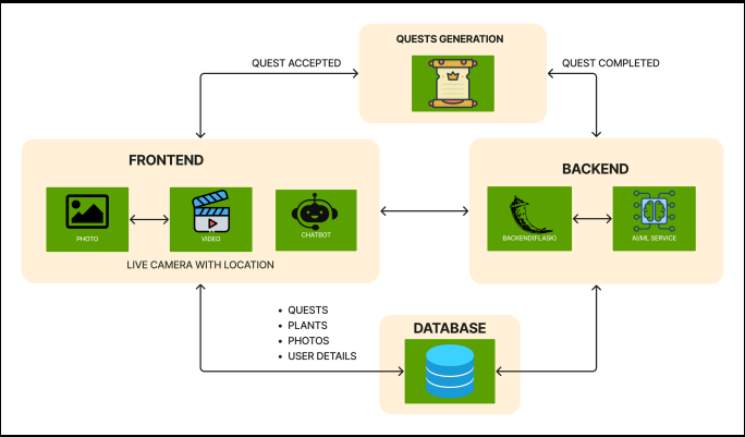 Green Quest — architecture.png